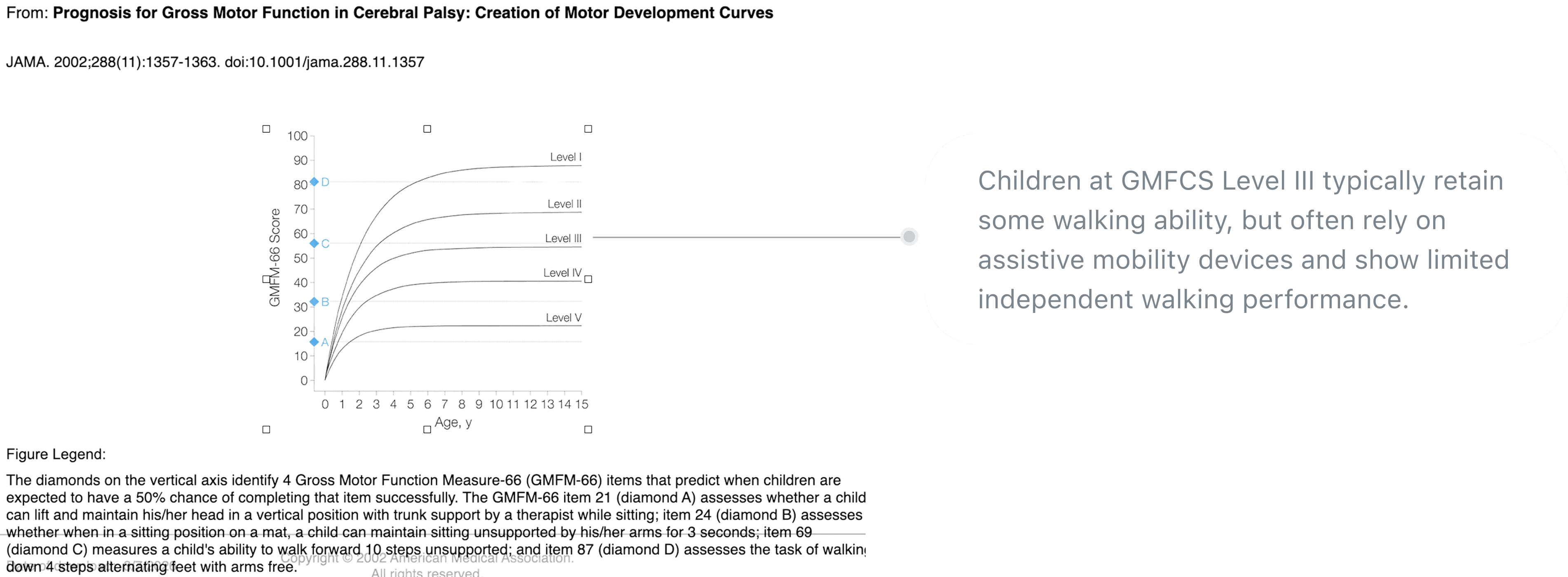 Motor development curves for GMFCS levels with callout on Level III walking ability and a child using a posterior walker