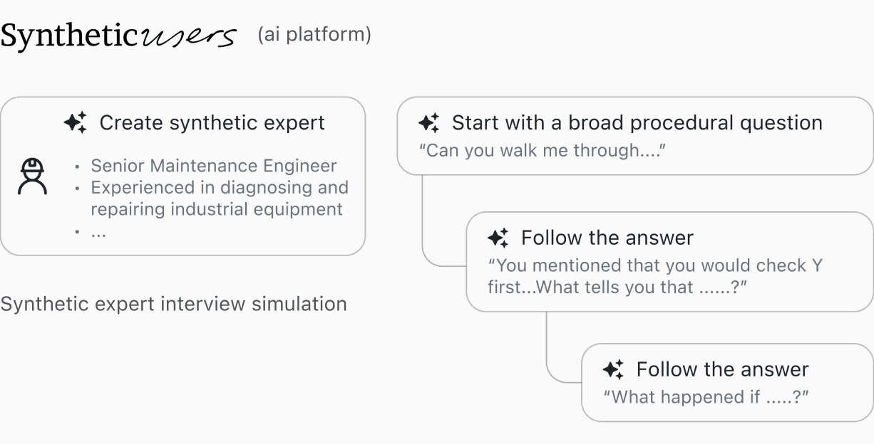 Synthetic users AI platform flow: create synthetic expert, ask a broad procedural question, then follow the answer