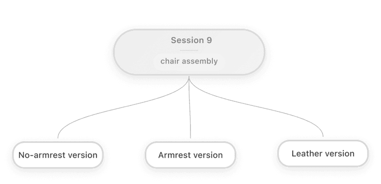 Diagram showing a root node branching into three action nodes