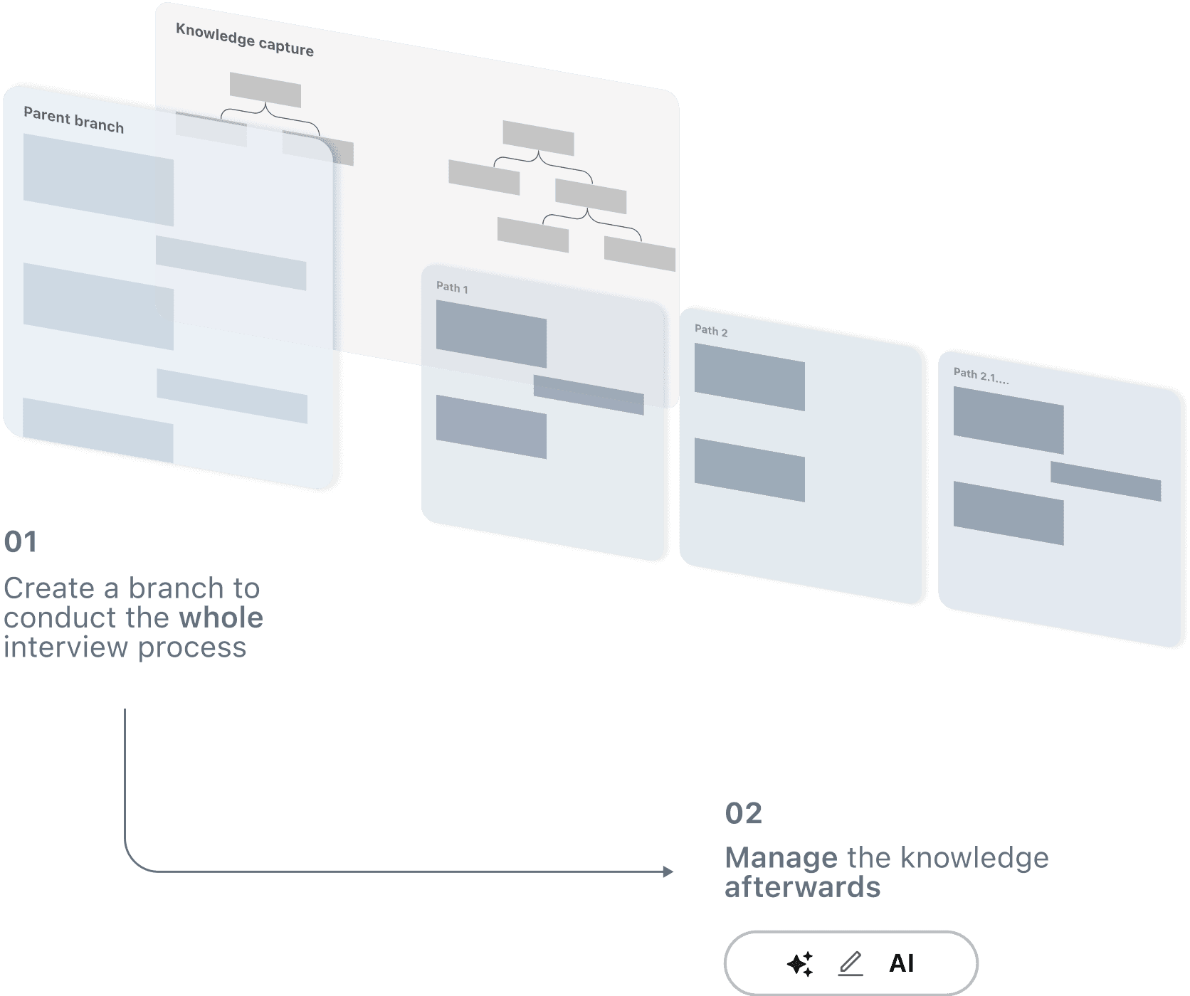 Option 1: create a branch and conduct the whole interview, then manage the knowledge afterwards with AI