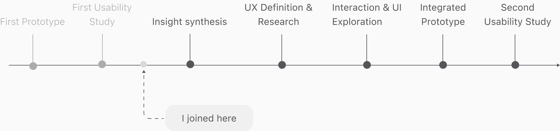 Project timeline from first prototype through second usability study, with a marker showing where I joined at insight synthesis