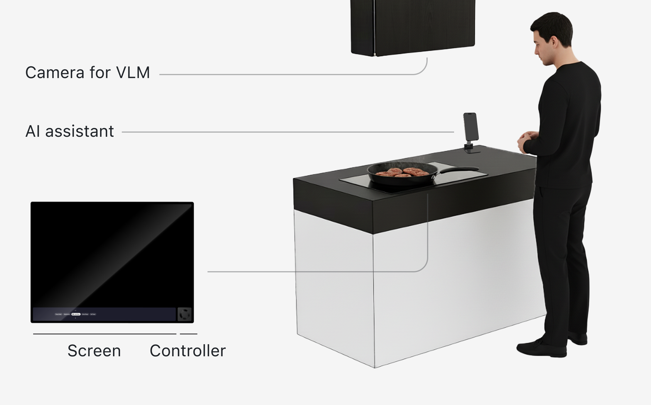 Annotated demo setup showing camera for VLM, AI assistant, screen, and controller