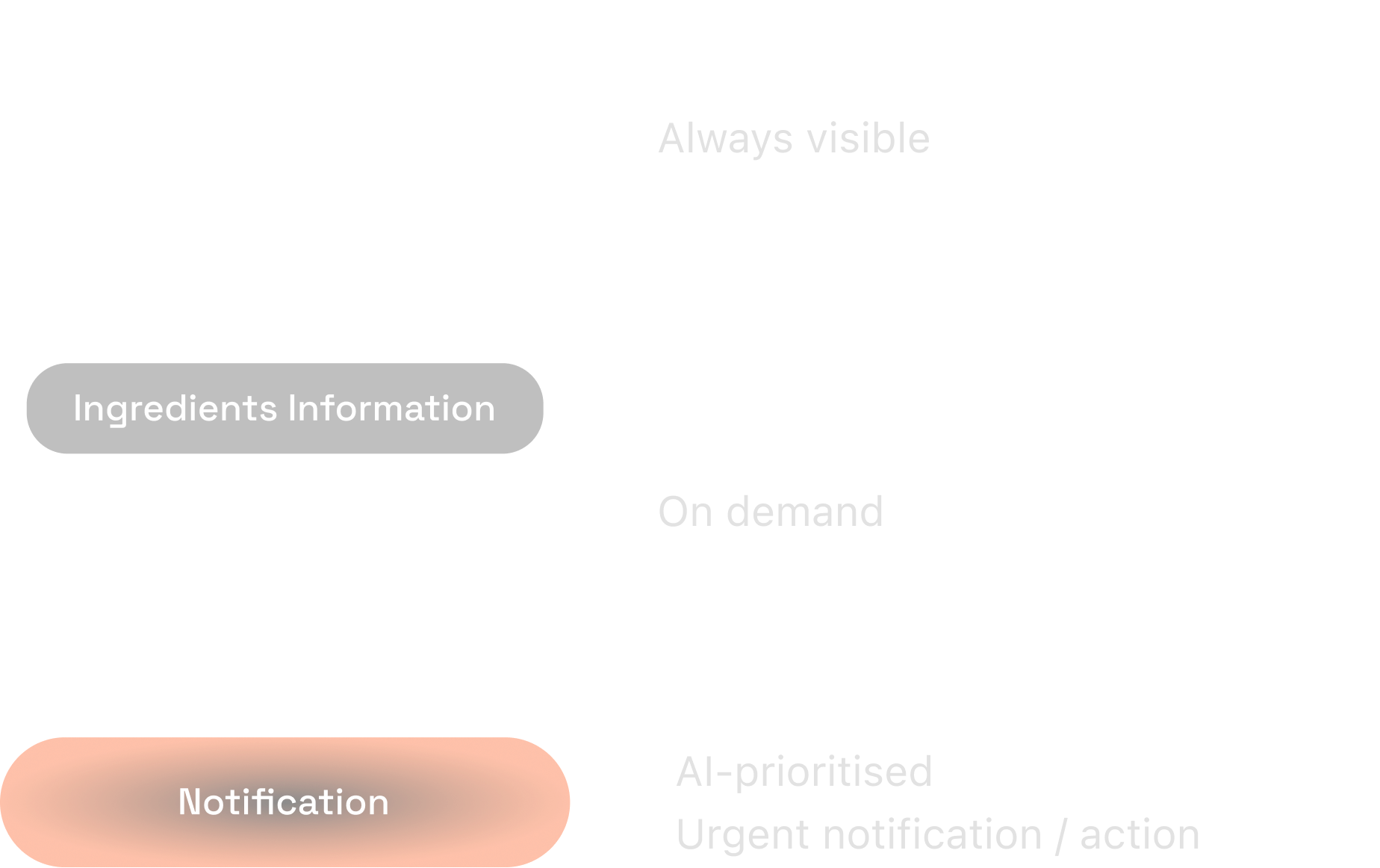 Information layers diagram: always visible, on demand, and AI-prioritised notifications