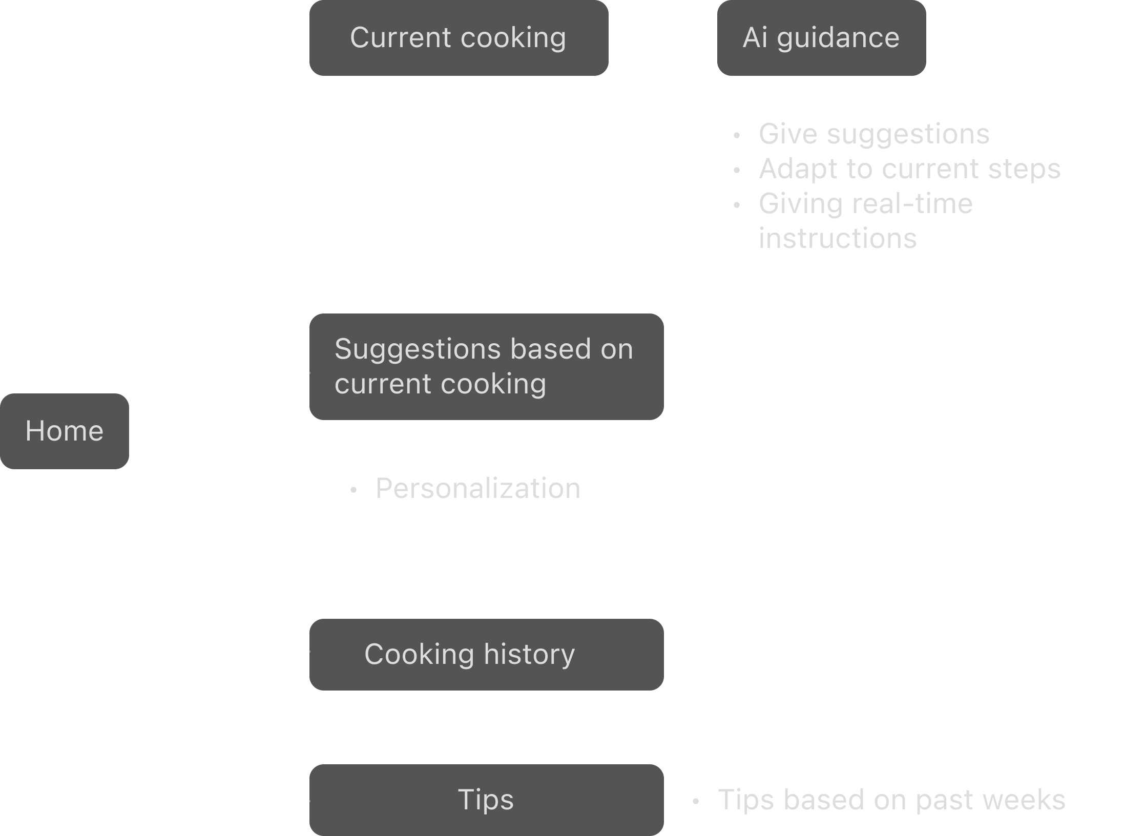 Information architecture tree from Home into current cooking, suggestions, history, and tips