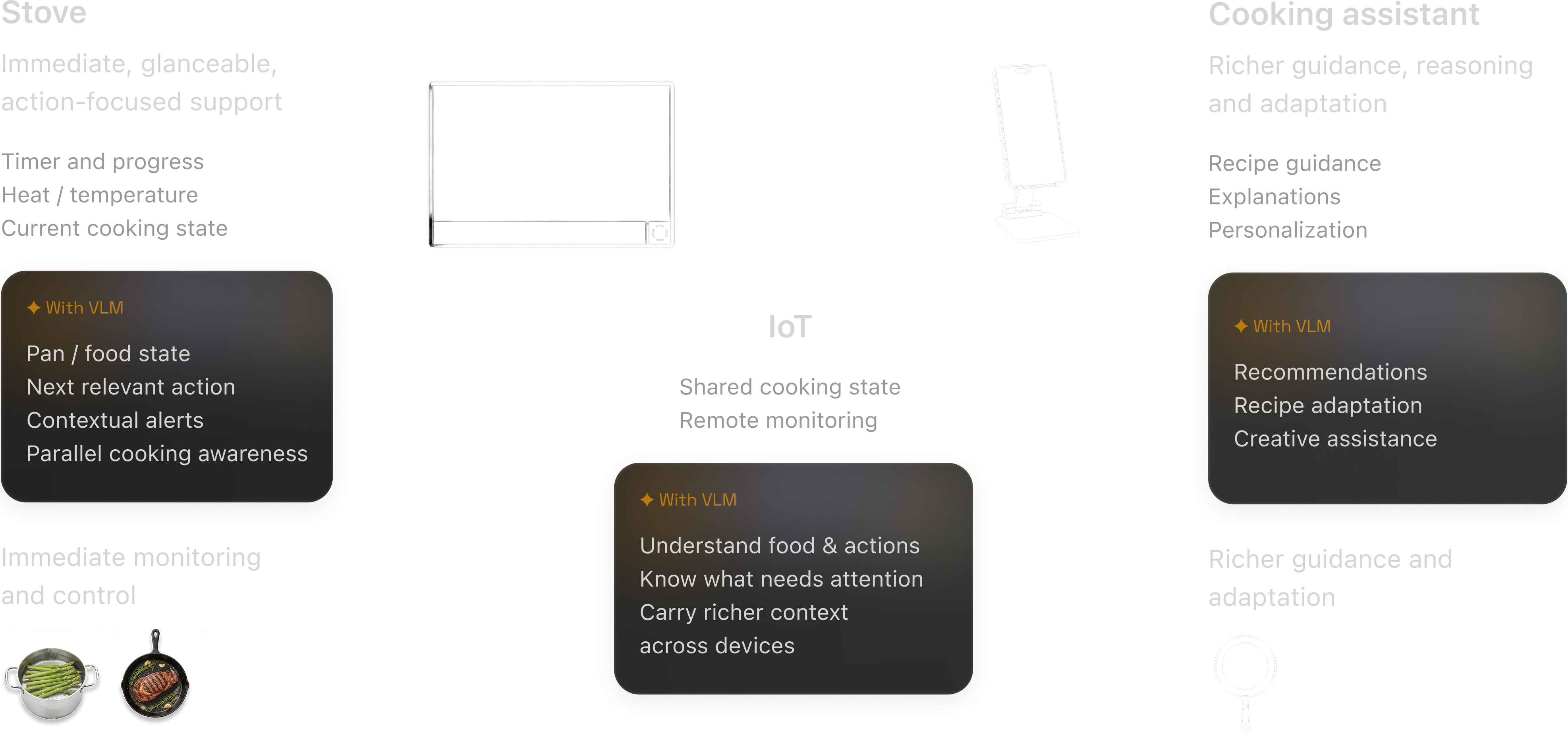 Role diagram for stove, IoT, and cooking assistant, including capabilities unlocked with VLM