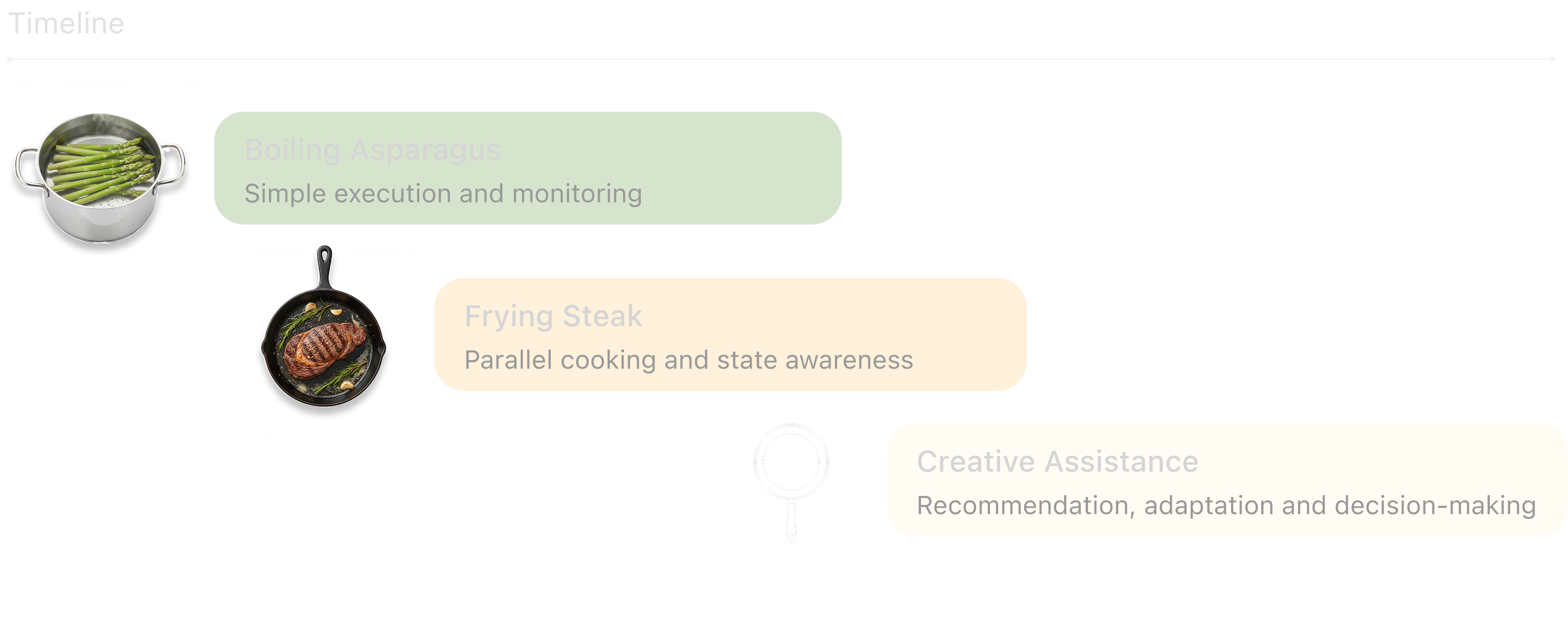 Timeline of the cooking story: boiling asparagus, frying steak, and creative assistance with a live demo path for mushroom sauce